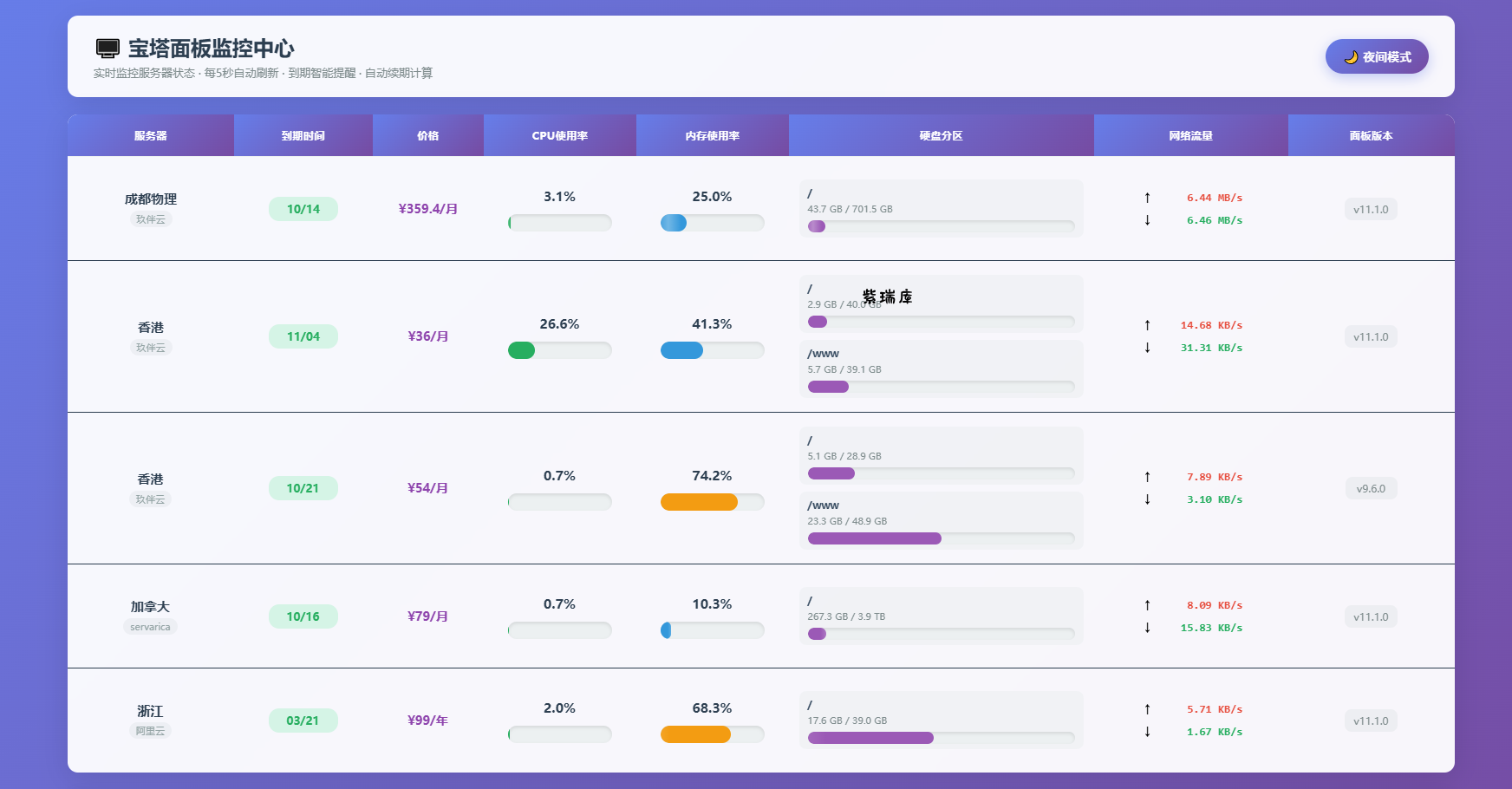 AI编写的一个服务器监控源码-紫瑞库